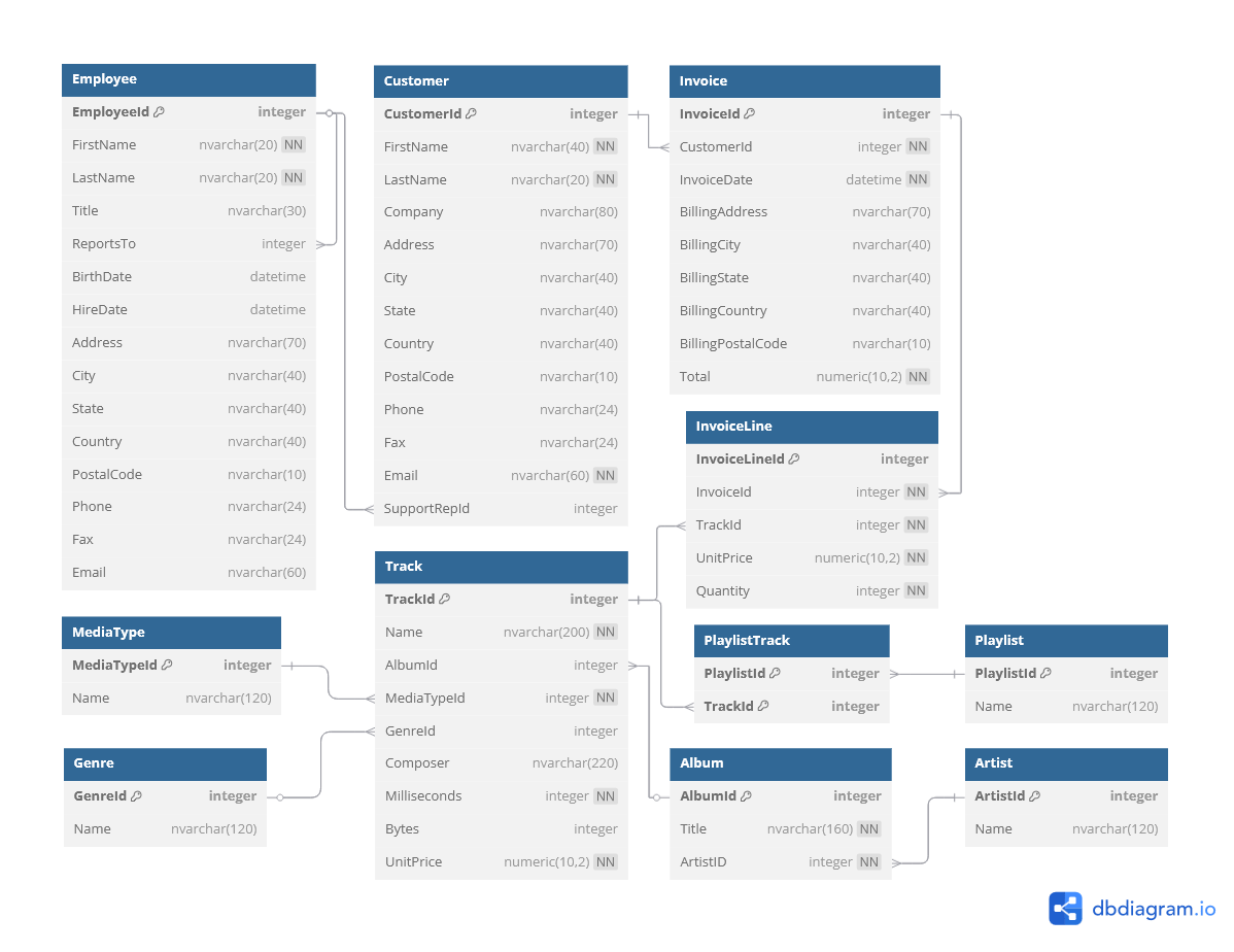 A database schema diagram for the Chinook database.
